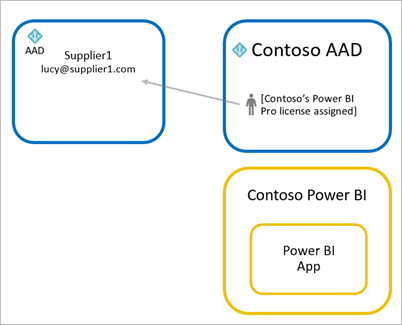 Diagramme de l’expérience de l’utilisateur invité avec une licence Pro provenant de votre locataire.