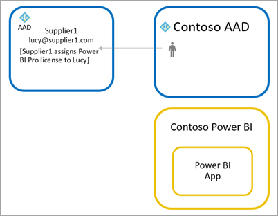 Diagramme de l’expérience de l’utilisateur invité quand il apporte sa propre licence.