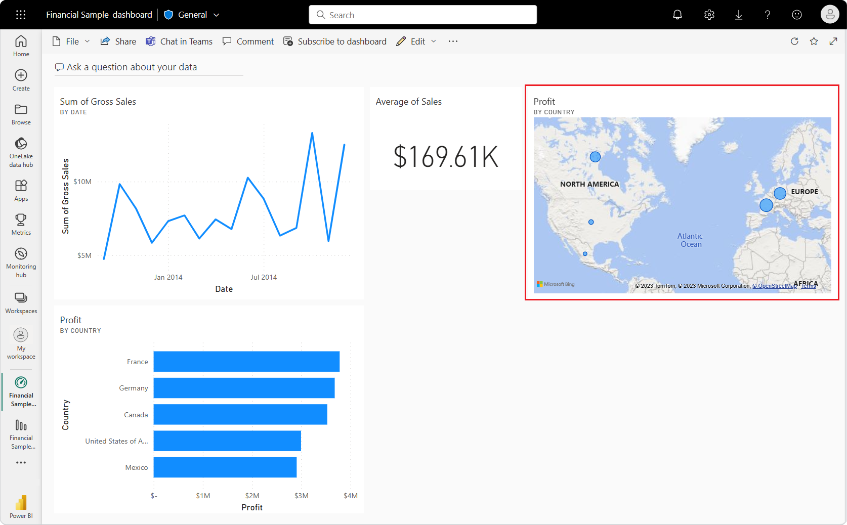 Screenshot of the Financial Sample dashboard with pinned Q&A visualization tiles.