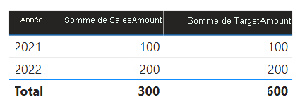 Diagram shows a table visual that doesn't show the 2023 target amount. Also, the target amount total of 600 doesn't equal the two shown values for 2021 and 2022 (100 and 200).