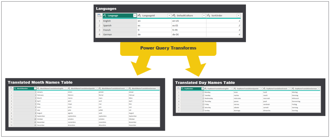Mettre en œuvre des traductions de données pour une table de calendrier -  Power BI | Microsoft Learn