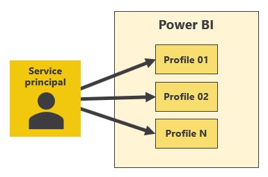 Schéma montrant un principal de service qui crée trois profils de principal de service dans Power BI.