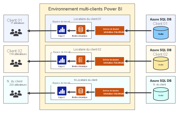 Schéma montrant une configuration pour trois locataires. Chaque locataire a sa propre source de données et son propre espace de travail.