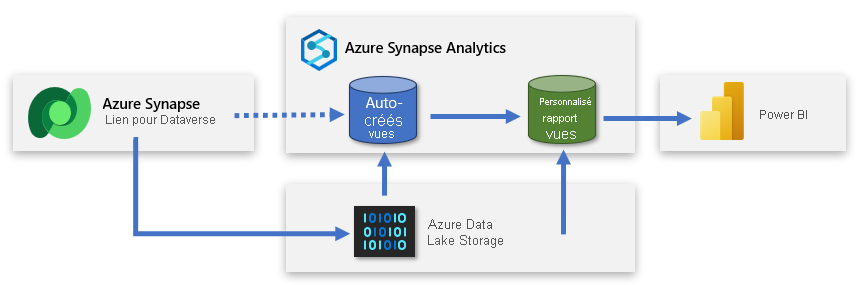 Diagramme montrant Azure Synapse Link en train de copier des données dans le stockage ADLS Gen2, et Power BI qui se connecte à Azure Synapse Analytics. Il comprend des vues de rapport personnalisées.