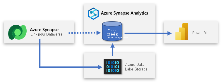 Diagramme montrant Azure Synapse Link en train de copier des données dans le stockage ADLS Gen2, et Power BI qui se connecte à Azure Synapse Analytics.