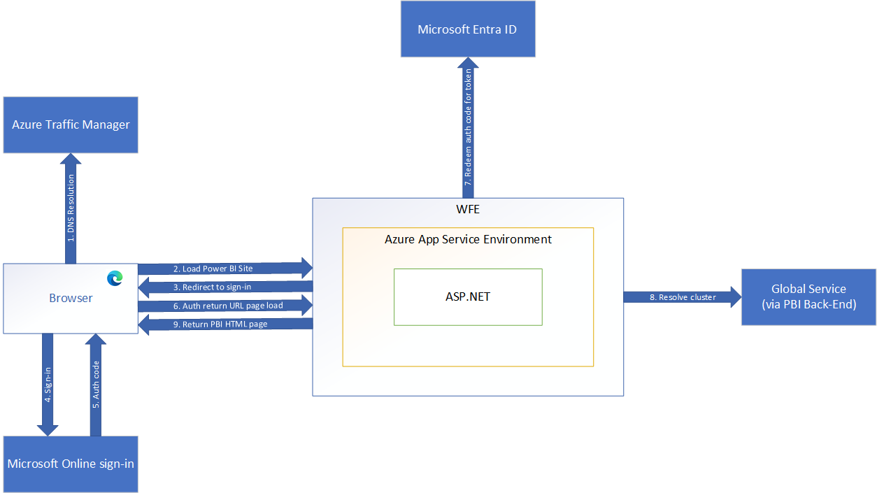Diagramme montrant la séquence d’authentification WFE.