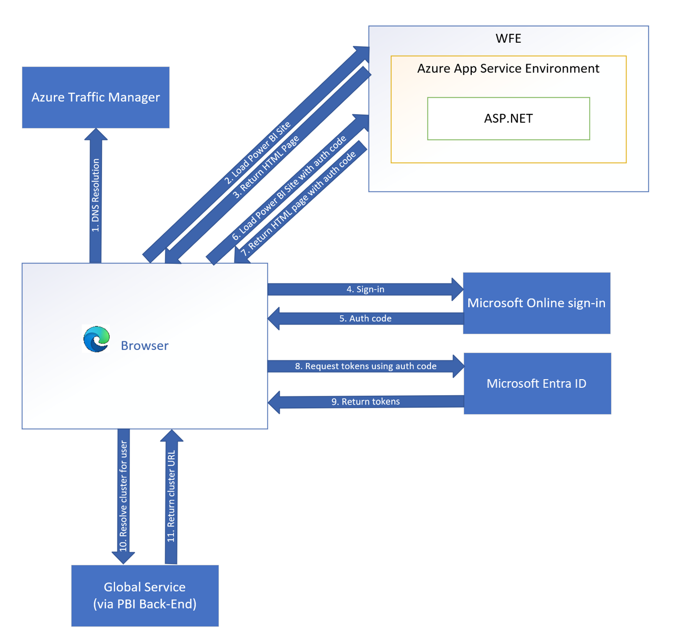 Diagramme illustrant la séquence d’authentification du client.