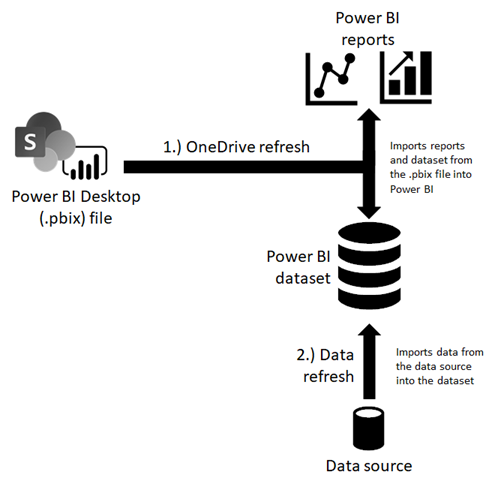 Diagramme de l’actualisation OneDrive