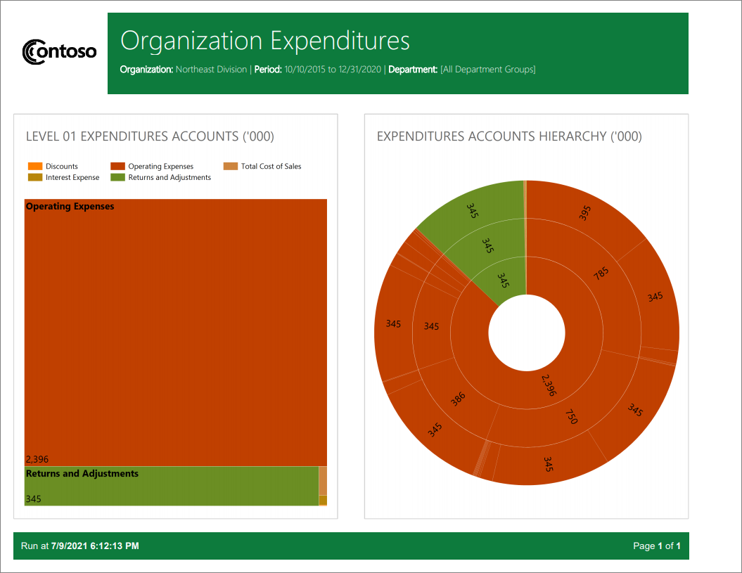 Capture d’écran d’un exemple de rapport paginé Power BI sur les dépenses de l’organisation.