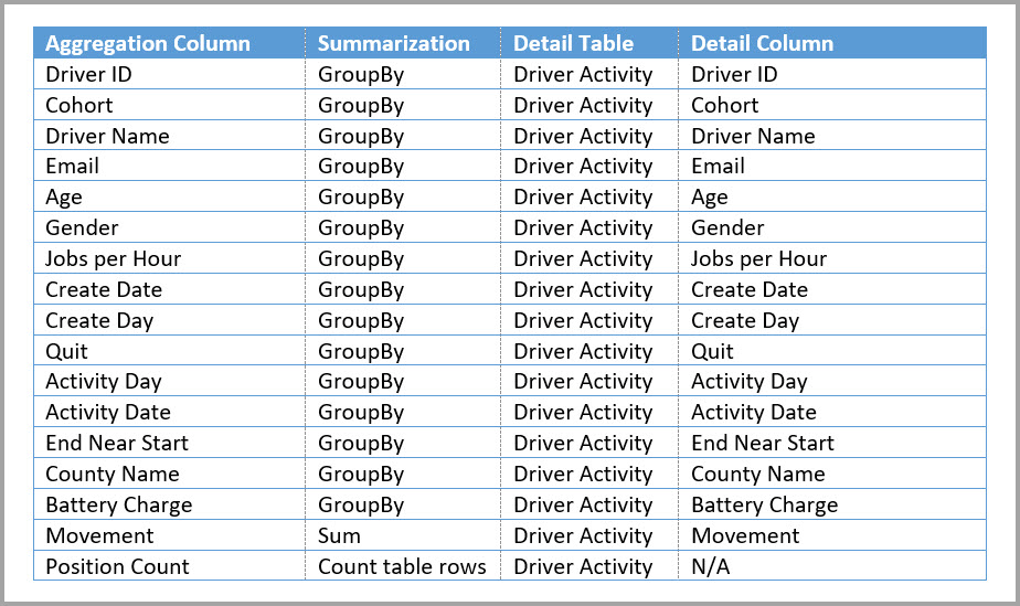 Tableau d’agrégations d’activités du conducteur