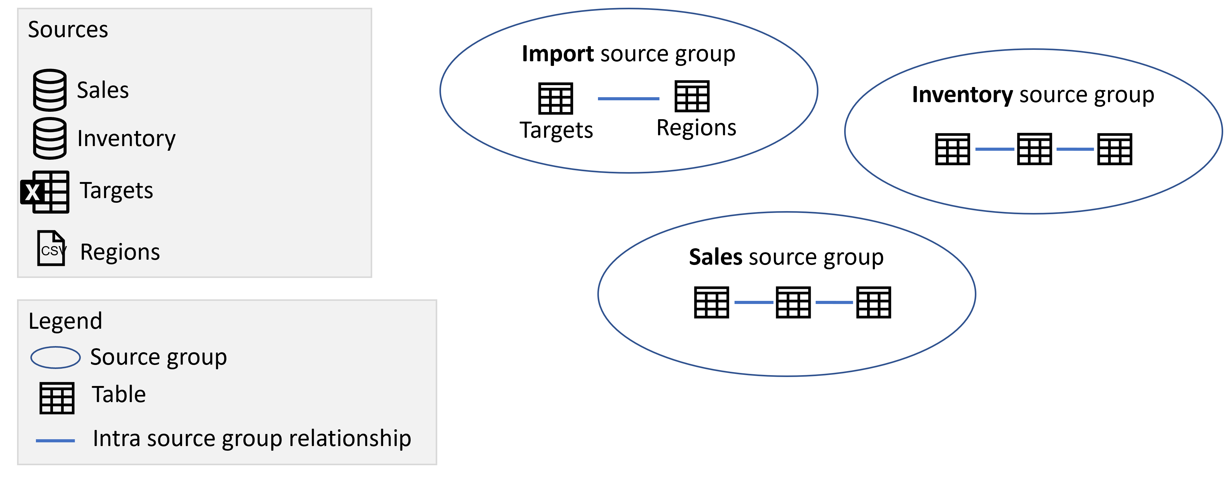 Diagramme montrant les groupes de sources Importation, Ventes et Inventaire contenant les tables issues des sources respectives.