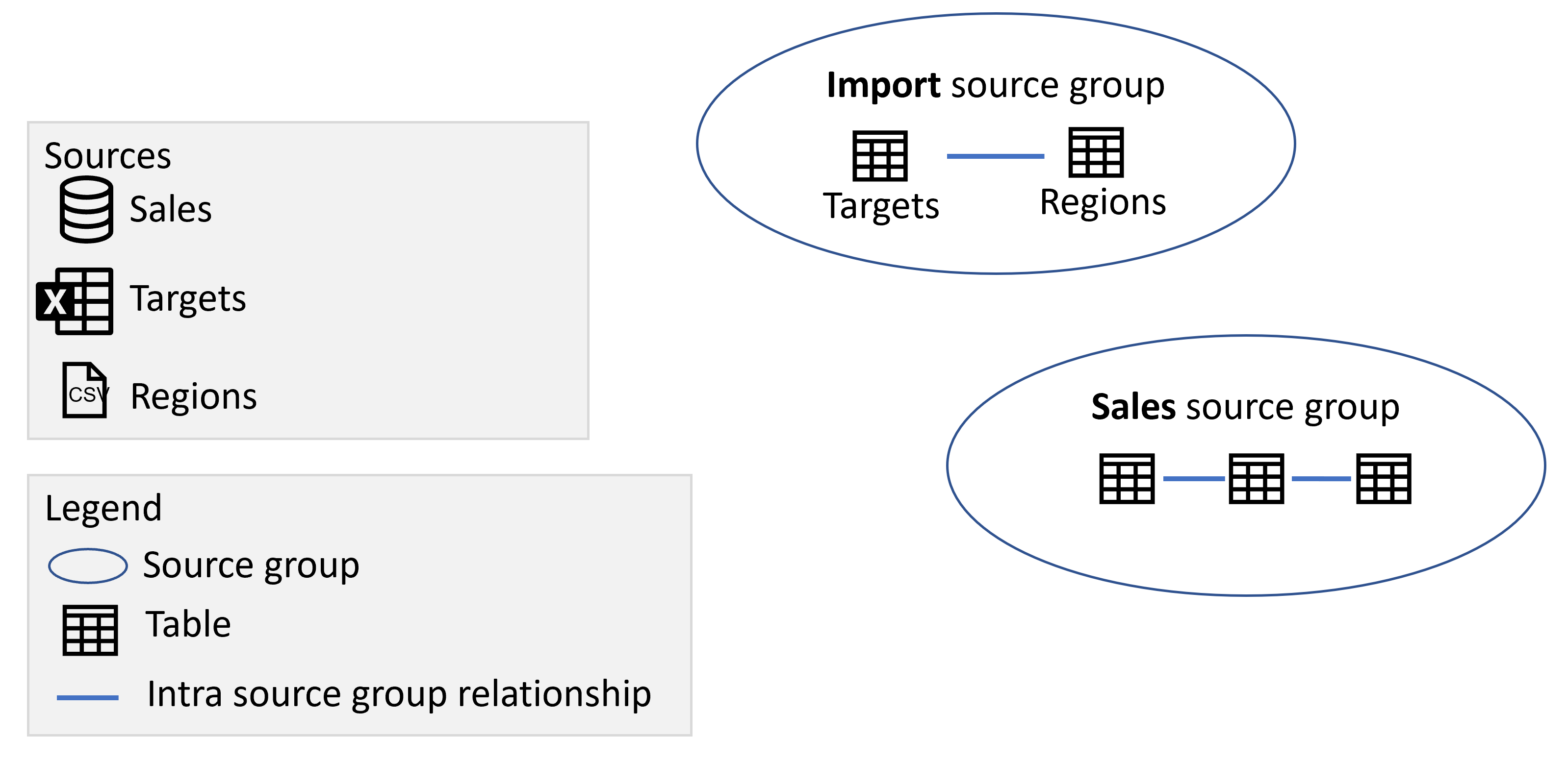 Diagramme montrant les groupes de sources Importation et Ventes contenant les tables des sources respectives.