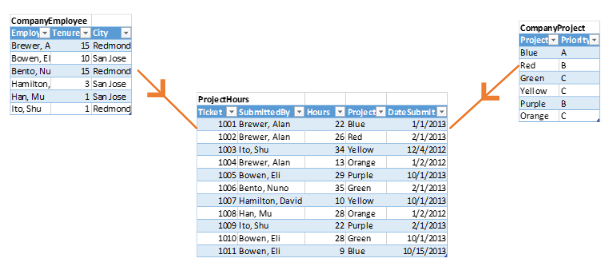 Créer et gérer des relations dans Power BI Desktop - Power BI | Microsoft  Learn