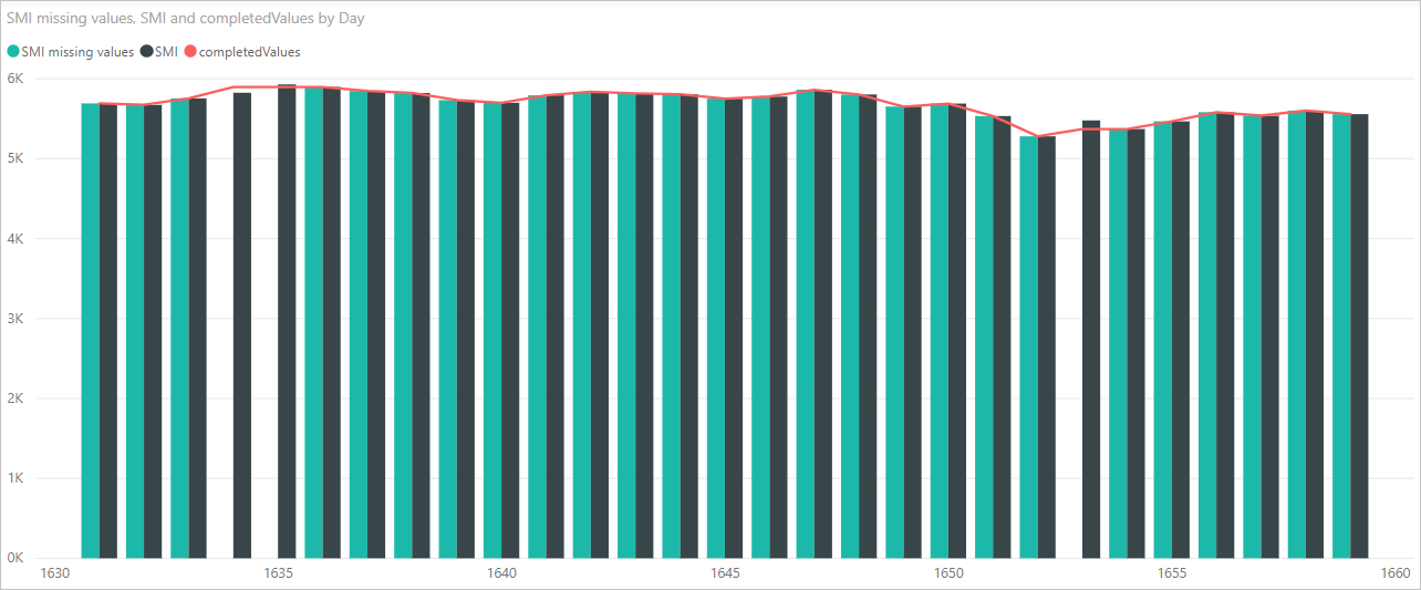 Capture d’écran du visuel, montrant des données d’origine et les valeurs manquantes comblées de la bibliothèque Pandas.
