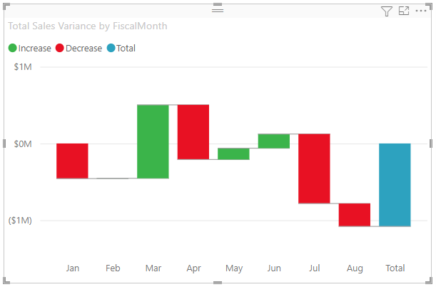 Capture d’écran montrant un exemple de graphique en cascade dans Power BI.