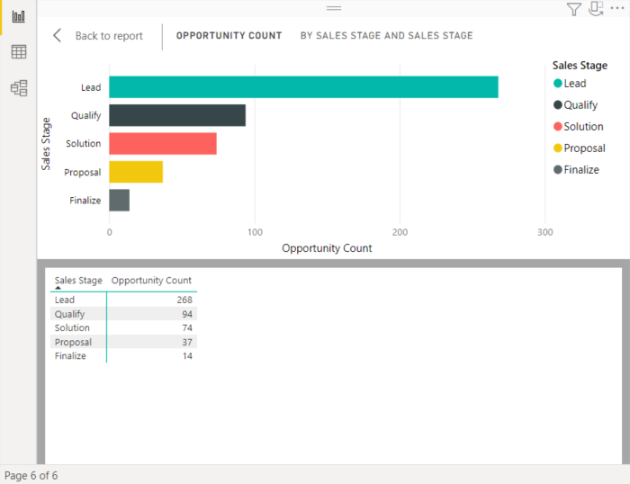 Capture d'écran de l'élément visuel Power BI, avec des données affichées dans un tableau sous la représentation.