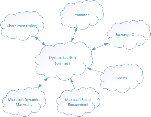 Services Microsoft 365.