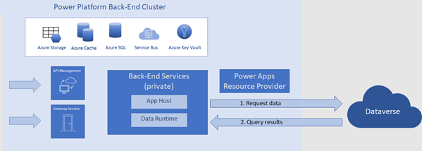 Un diagramme qui montre la connexion directe entre le cluster principal Power Apps et Dataverse.