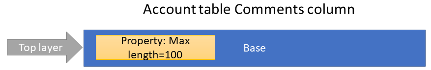 Composant de table dans la solution de base.