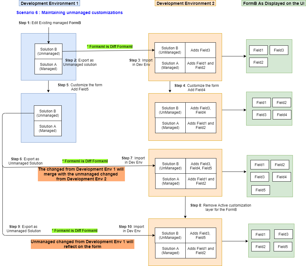Schéma de la gestion du cycle de vie des applications du formulaire du scénario 6.