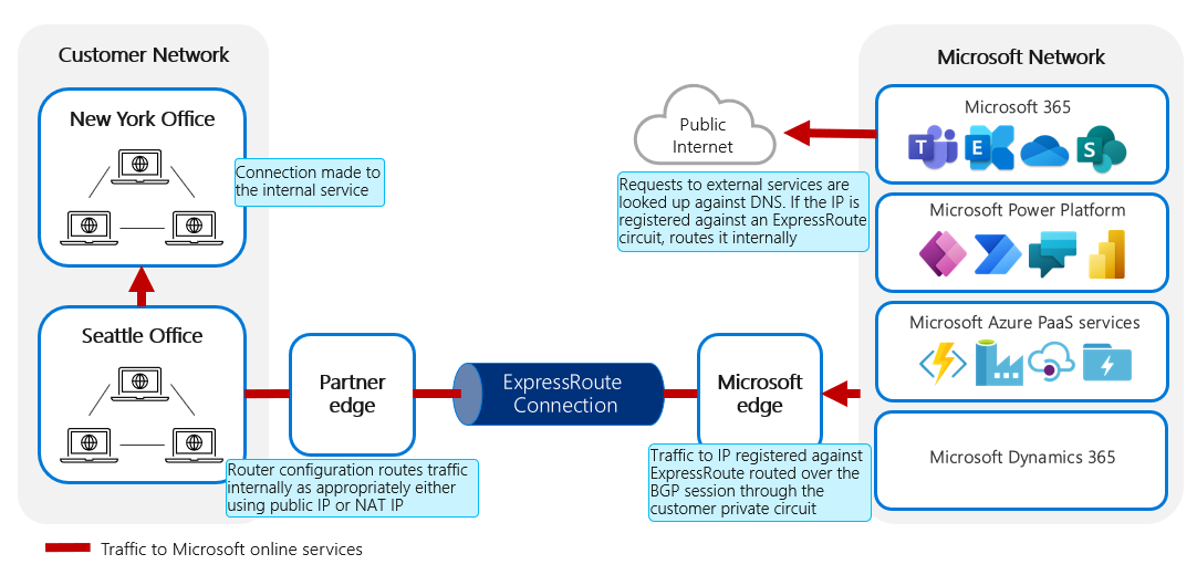 Diagramme du trafic réseau acheminé de services Microsoft en ligne vers un service externe.