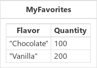 Enregistrements chocolat et vanille ajoutés à la collection modifiés avec une table enveloppée dans un enregistrement.