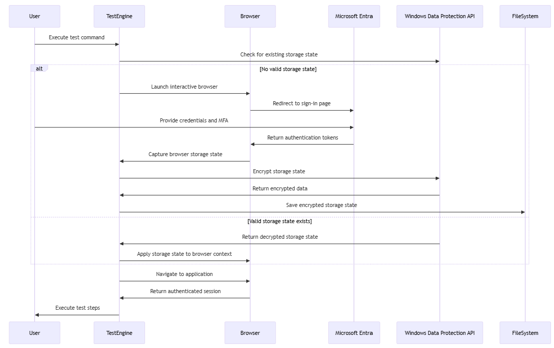 Présentation du flux d’authentification dans Test Engine