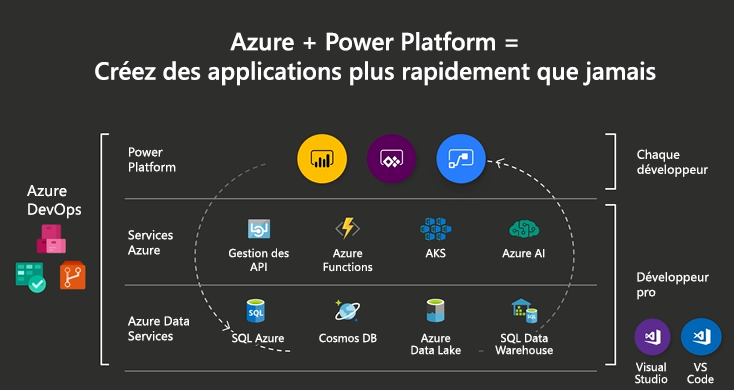 Microsoft Power Platform et l’écosystème Azure.
