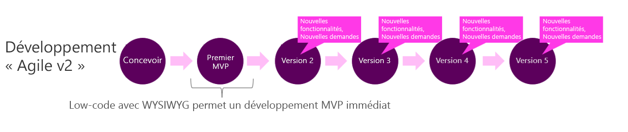 Développement Power Apps : low-code plus WYSIWYG = développement immédiat d’un MVP.
