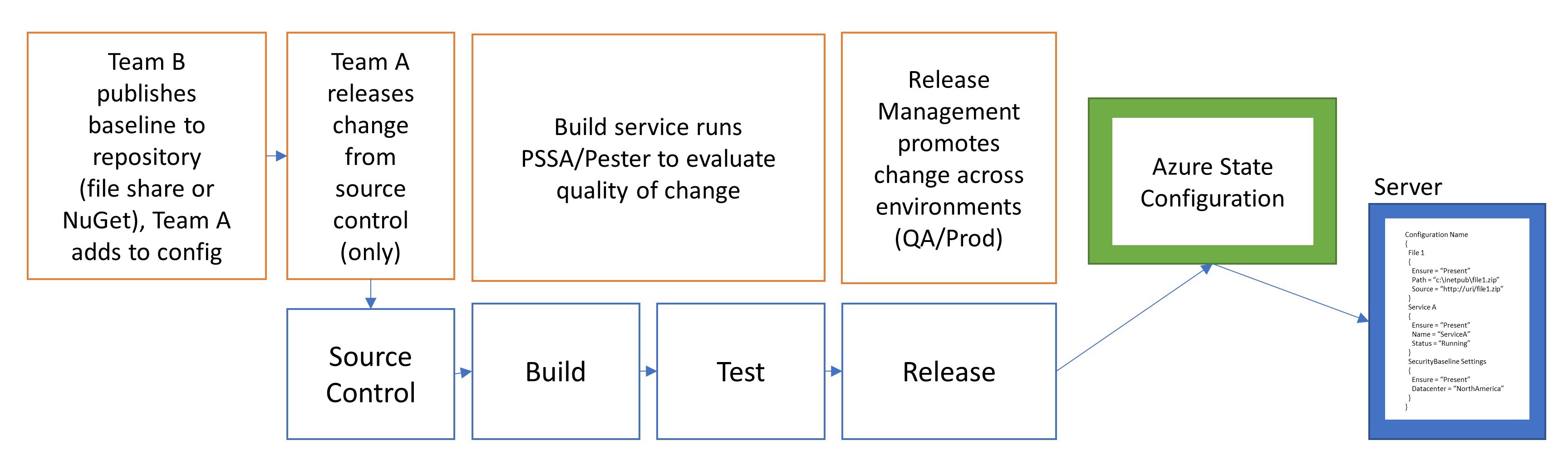 Flux de processus d’un pipeline CI/CD