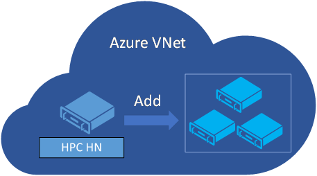 Diagram shows an Azure virtual network with an H P C H N being added to a group of nodes.