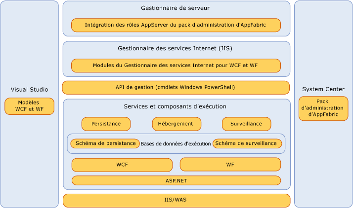 Vue d'ensemble de l'architecture