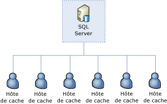 Rôle de gestion de cluster défini pour SQL Server