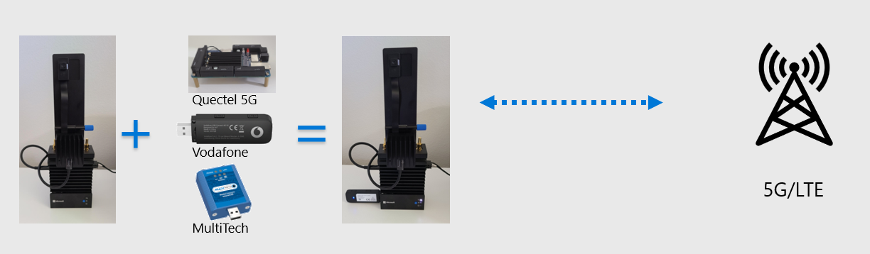 Illustration d’Azure Percept DK utilisant des modems USB pour se connecter à des réseaux 5G et LTE.