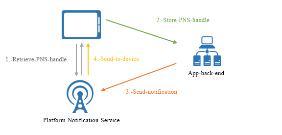 Notification Hubs