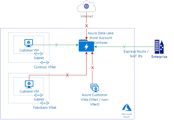 Diagramme des scénarios d’intégration de réseau virtuel dans Data Lake Storage Gen1