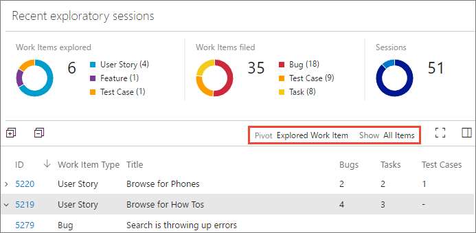 Pivot the data on the type of work item