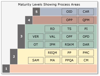 Stage representation showing process areas