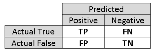 Matrice de confusion d’une classification binaire