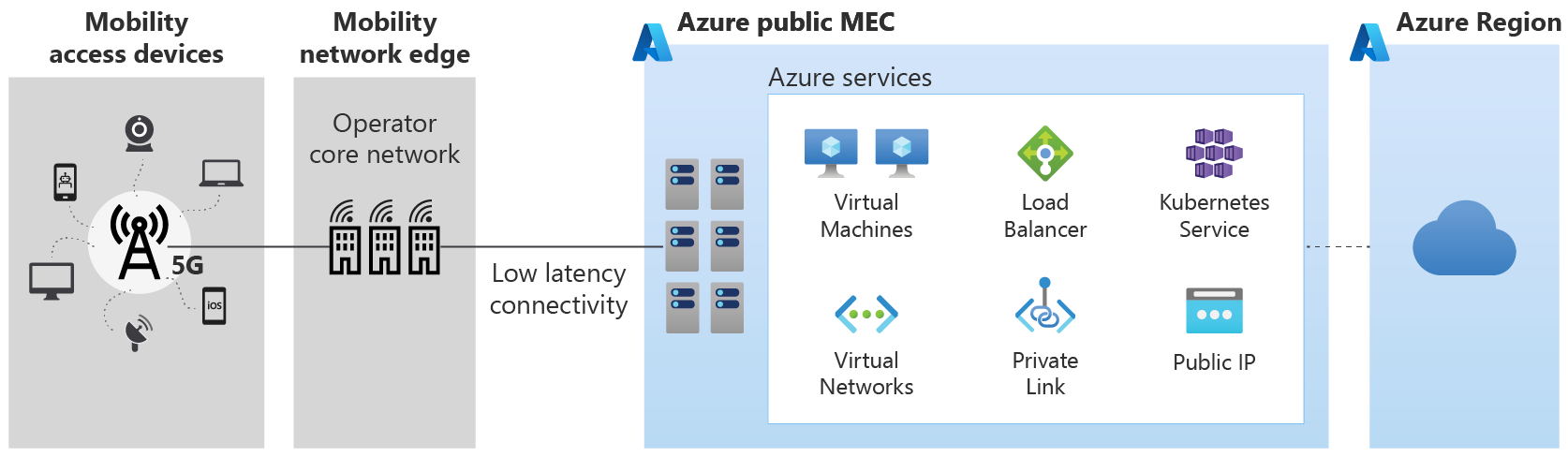 Diagramme montrant le déploiement du service Azure MEC public.