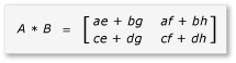 Diagramme montrant une matrice 4 par 4 A B partitionnée en sous-matrices 2 par 2.