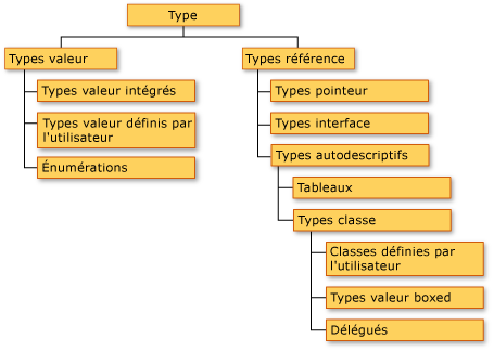 Système de type commun (CTS, common type system)