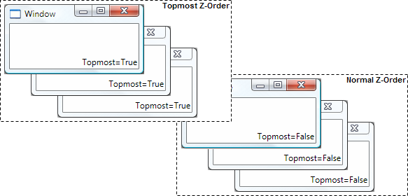 Illustration of window z-ordering