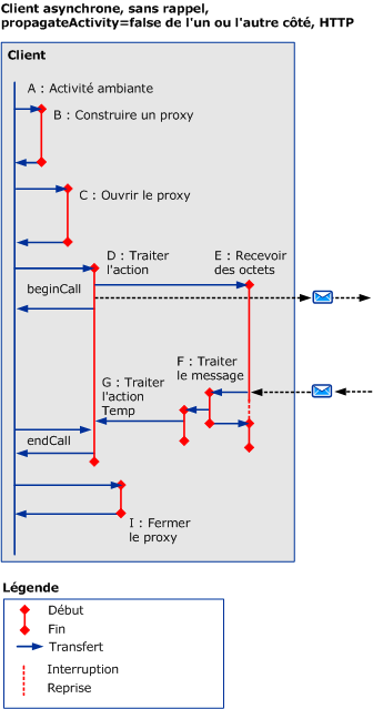 Scénarios asynchrones utilisant HTTP/TCP/Canal nommé