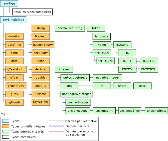 Hiérarchie de type de données XML