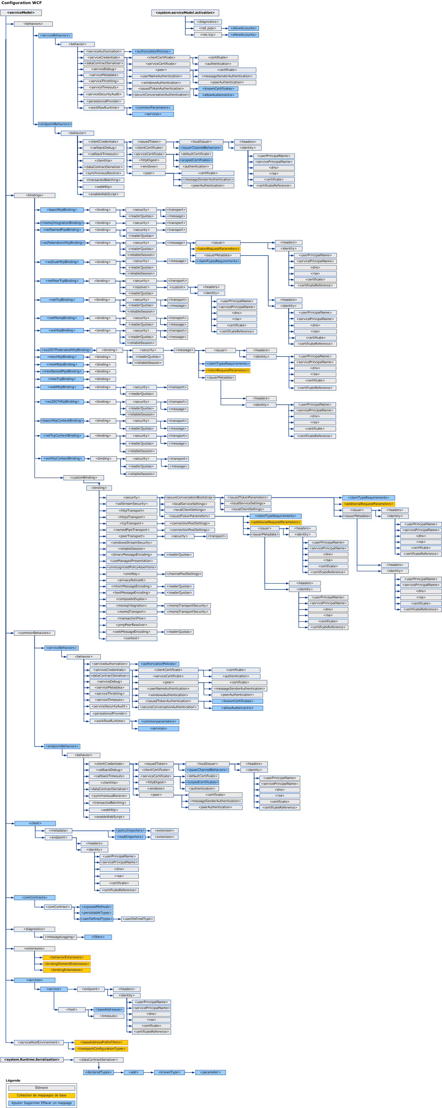 Schéma de configuration WCF