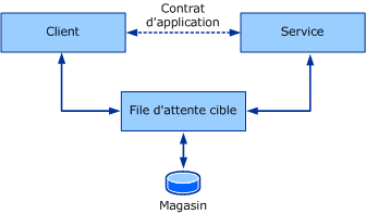 Modèle de communication en file d'attente