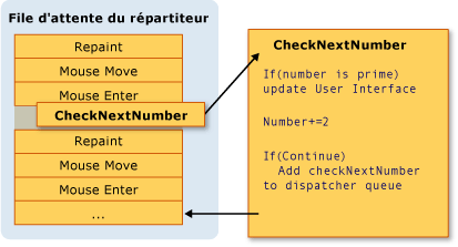 Illustration de la file d'attente de Dispatcher