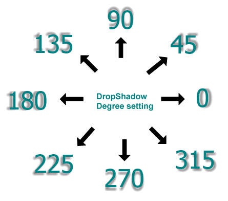 Paramètre de degré DropShadow de l'ombre