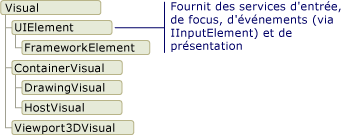 Diagramme des classes dérivées de l'objet Visual
